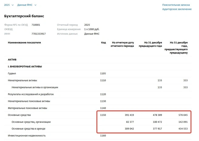 В пояснительной записке компания говорит о продаже «морально устаревшего имущества (автотранспорта)». | Источник: СПАРК, бухгалтерская отчетность «Желдоральянса»