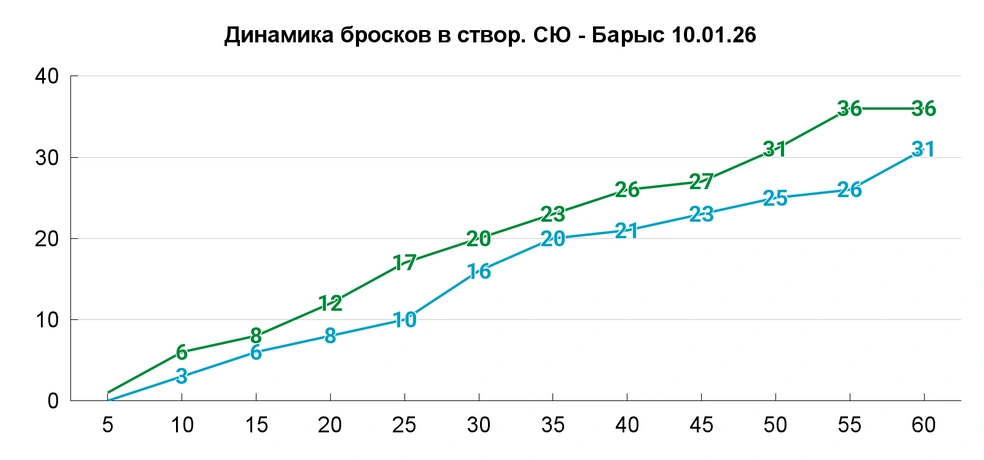 В 7 из 12 пятиминутных отрезков Уфа превосходила Астану по броскам по воротам | Источник: Азамат Шавлуков