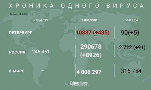 За последние сутки в России выявили 8 926 случаев инфицирования COVID-19