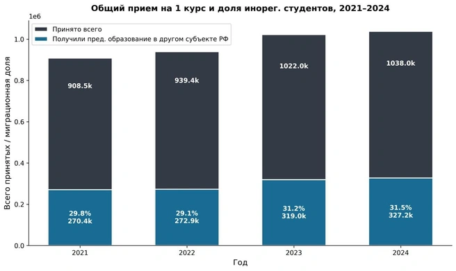 Динамика числа первокурсников в РФ по годам с долей иногородних | Источник: Conspect / Telegram