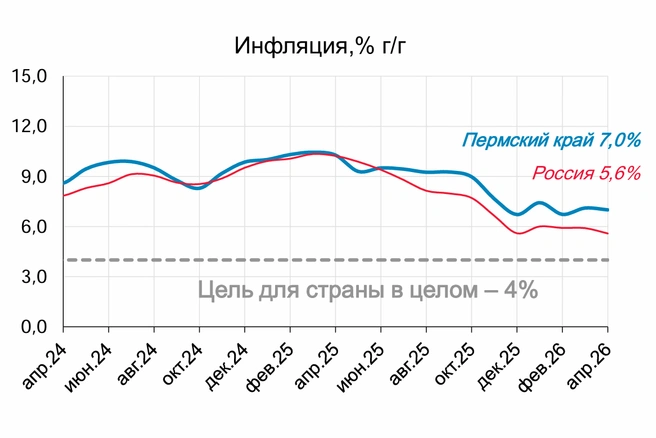 Инфляция в Прикамье выше общероссийской | Источник: презентация Алексея Моночкова