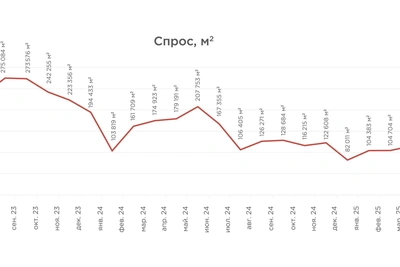 Mortgage programs drive five waves of demand in St. Petersburg new-build market