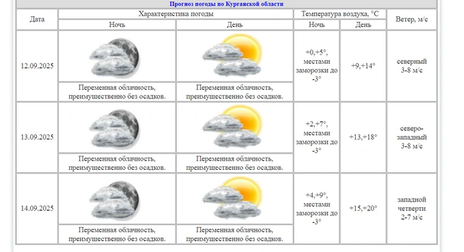 Источник: kurganpogoda.ru