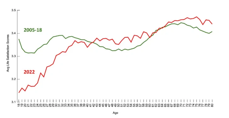 Сравнение графиков удовлетворенности жизнью в разном возрасте, составленных на основе данных собранных в США в 2005–2018 гг. и в 2022-м | Источник: David Blanchflower