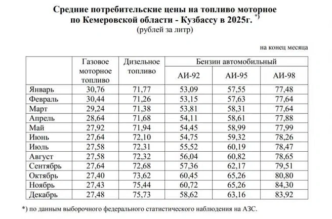 Рост цены происходил постепенно в течение всего года | Источник: Кемеровостат