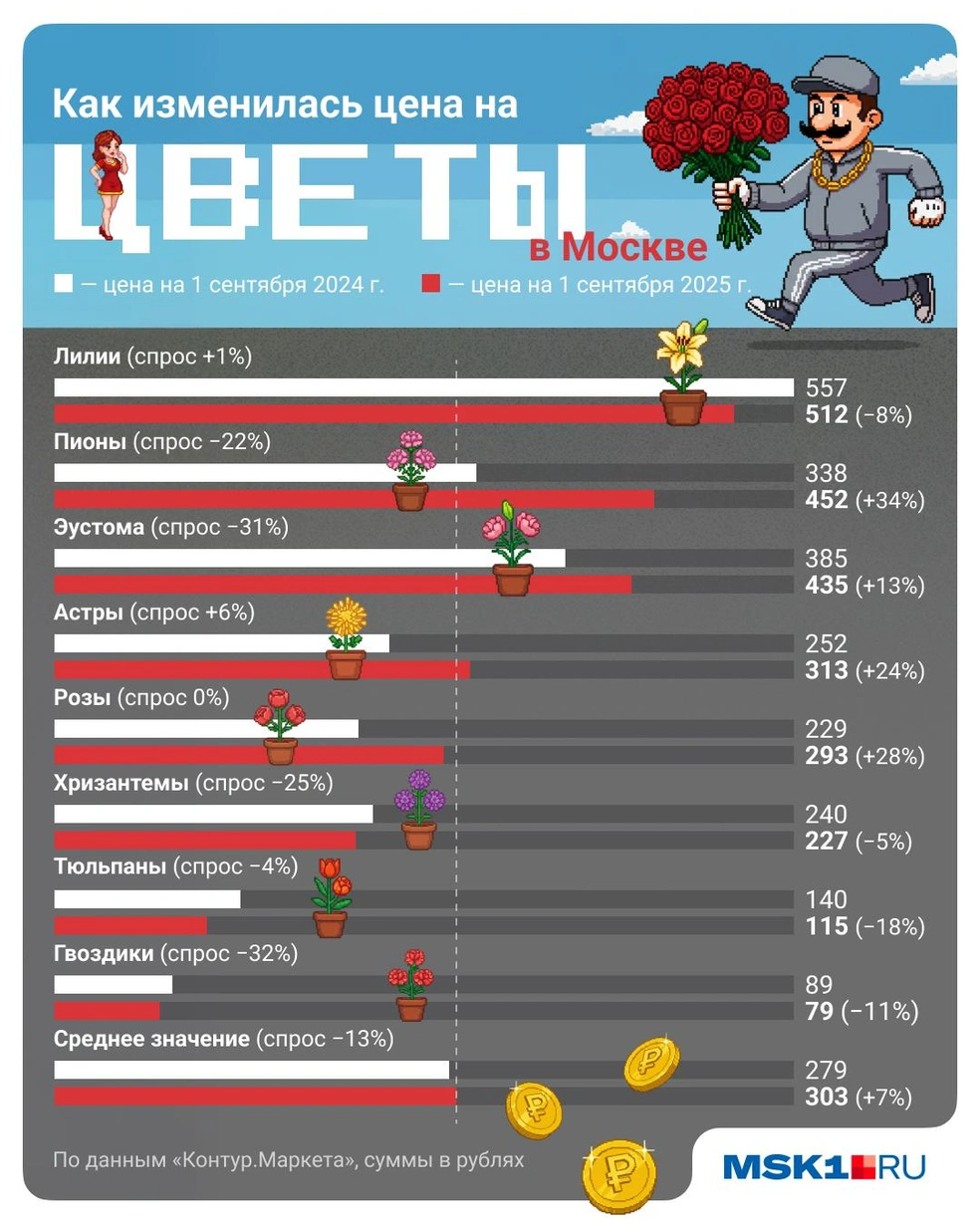 Как менялся спрос на цветы для 1 Сентября: инфографика | Источник: Полина Авдошина / Городские медиа