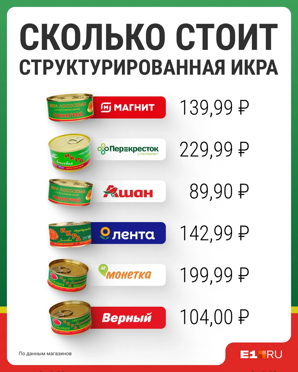 Цены на структурированную икру (от 89 рублей) гораздо ниже чем на натуральную (от 300 рублей)  | Источник: Филипп Сапегин / E1.RU