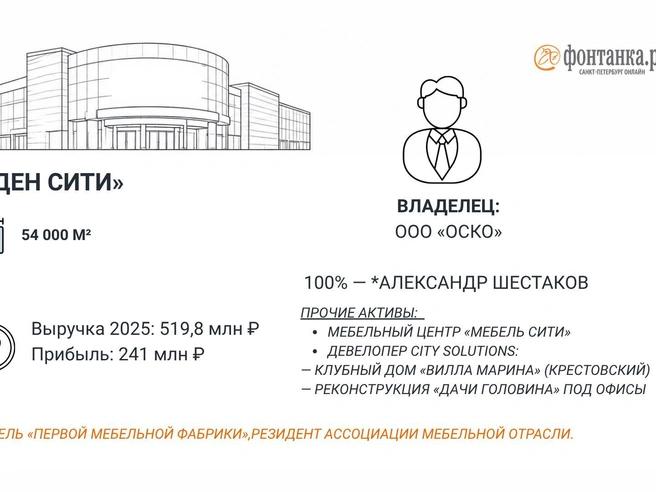 Источник: Инфографика «Фонтанка.ру»