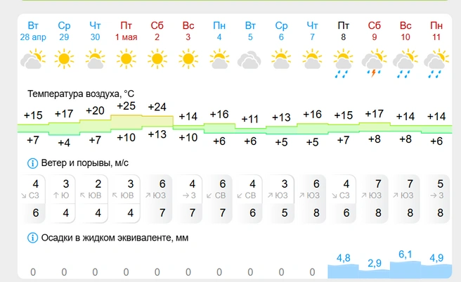 Источник: Gismeteo