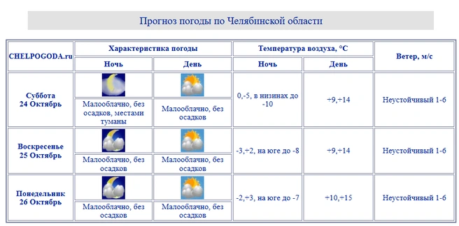 Источник: chelpogoda.ru