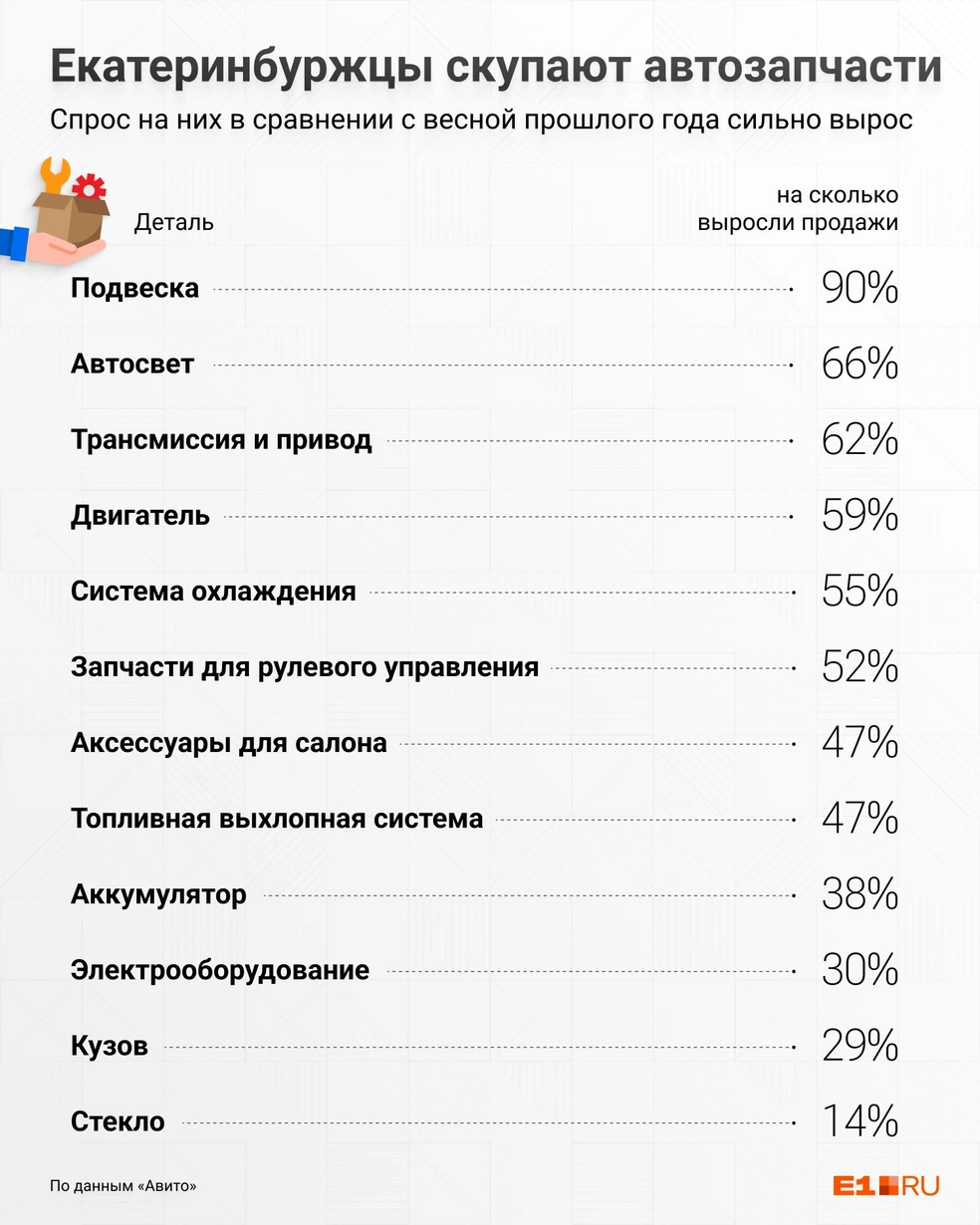 Владельцы автосервисов — о дефиците запчастей для автомобилей, росте цен на  них и параллельном импорте - 20 июня 2022 - Е1.ру