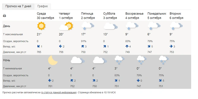 Источник: meteoinfo.ru/foreca