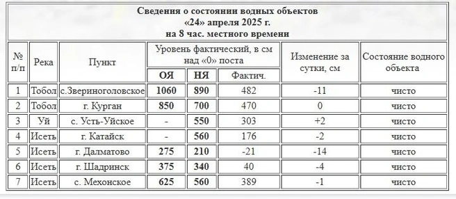 Источник: скрин с сайта Курганского ЦГМС