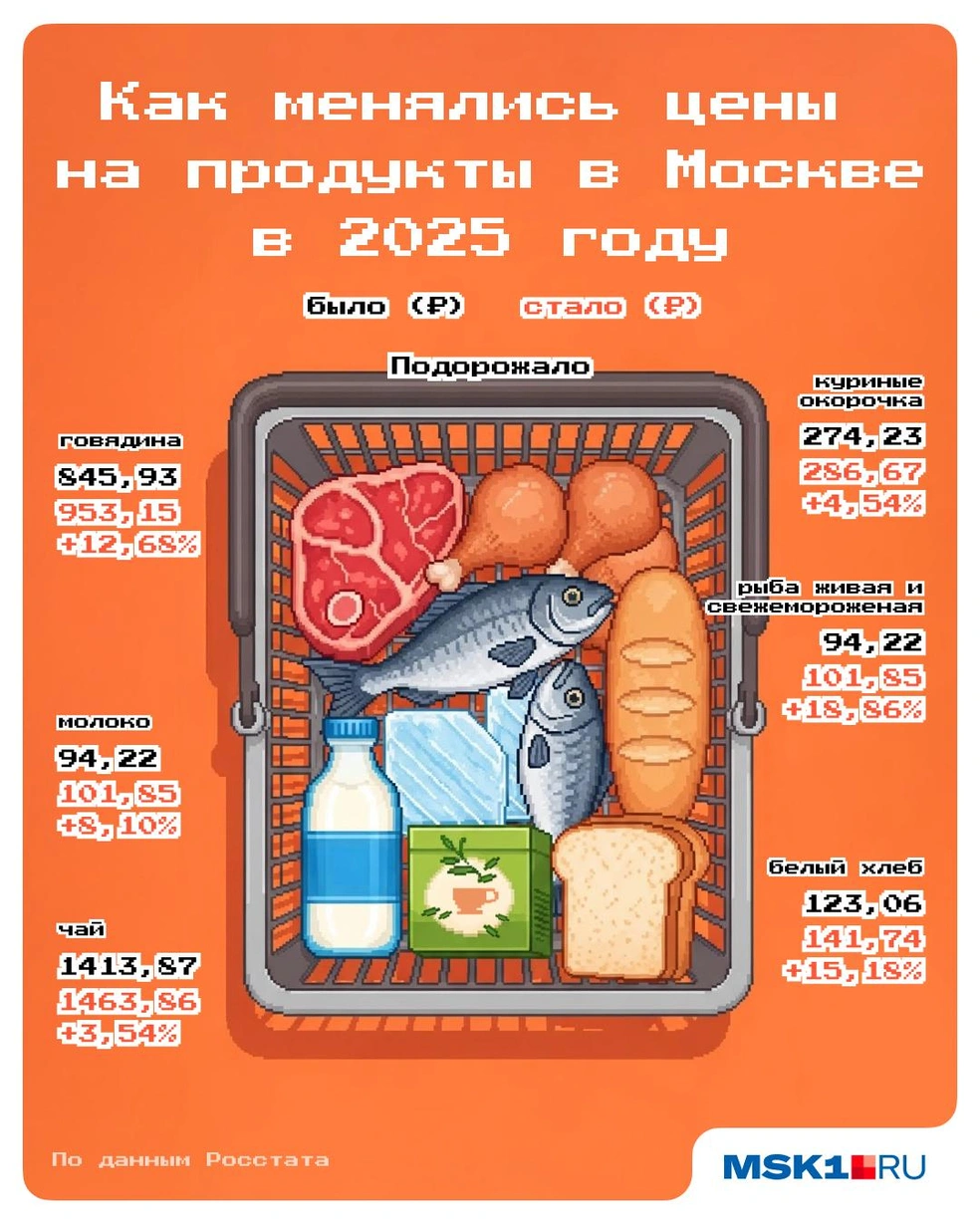 Большинство продуктов подорожало | Источник: Полина Авдошина / Городские медиа