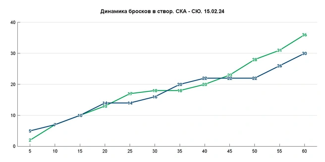 Но при этом 8–8 по броскам в створ в последние 10 минут | Источник: Азамат Шавлуков