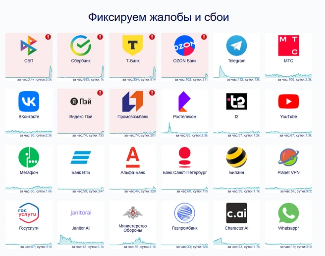 Источник: downdetector.su