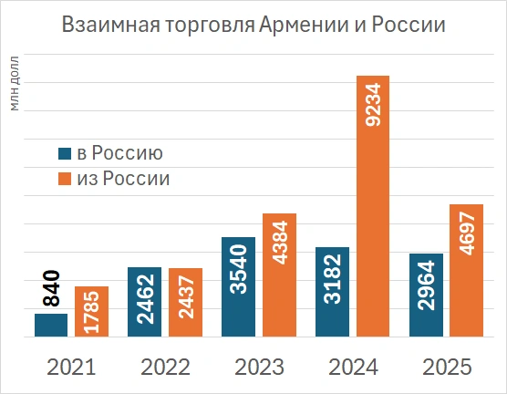 Взаимная торговля Армении и России | Источник: «Фонтанка.ру»