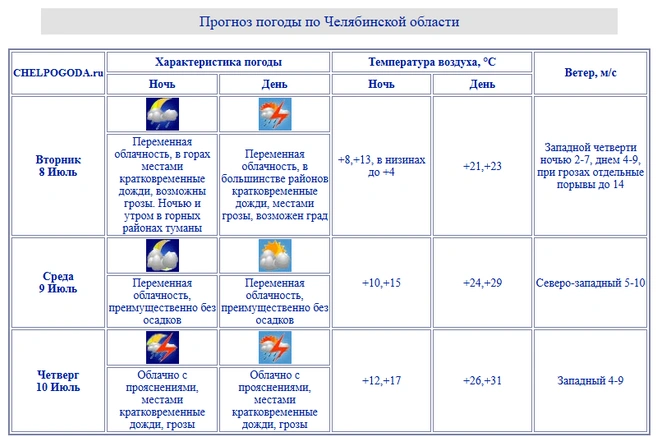 Пик жары придется на четверг — до +31 по области | Источник: chelpogoda.ru