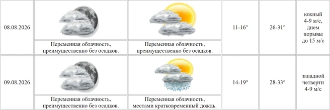 Местами воздух прогреется до +33 градусов | Источник: Kurganpogoda.ru 