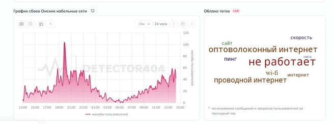 48,1% пользователей отмечают, что у них не работает Интернет | Источник: detector404.ru