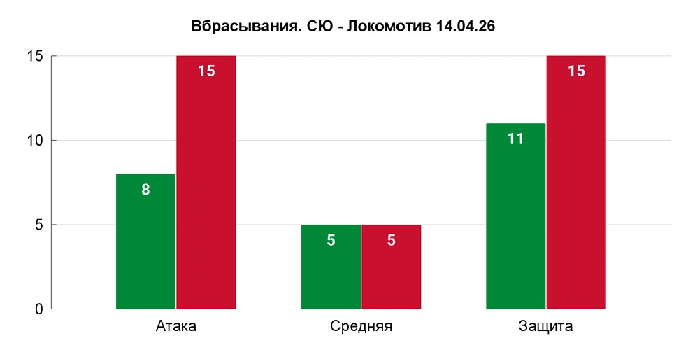 43,78% выигранных вбрасываний за серию | Источник: Азамат Шавлуков