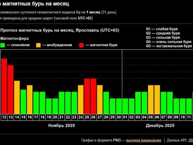 Опубликован прогноз магнитных бурь на ноябрь | Источник: Лаборатория солнечной астрономии ИКИ и ИСЗФ