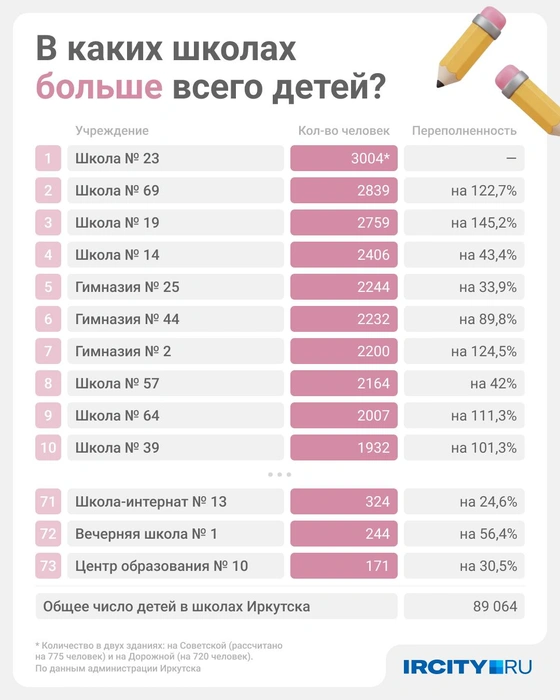 Список школ, которые скоро лопнут по швам | Источник: Юрий Скулыбердин / Городские медиа