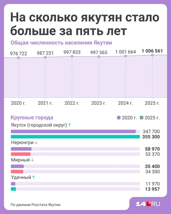В одном из наслегов республики население составляет 409 человек | Источник: Полина Авдошина / 14.RU