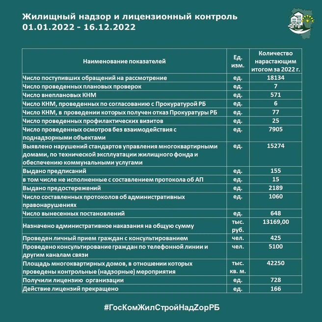 Нарушений больше 15 тысяч, а предписаний — 155 | Источник: председатель Госкомитета по жилищному и строительному надзору Башкирии Артур Давлетшин / Vk.com