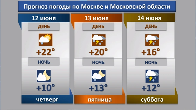 Прогноз погоды на праздники и выходные | Источник: Гидрометцентр России