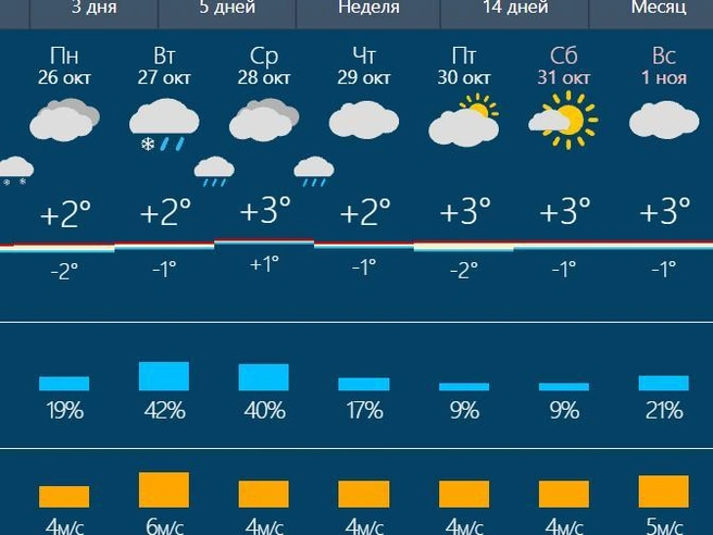 Повышенная влажность ожидается во вторник и среду | Источник: rusmeteo.by