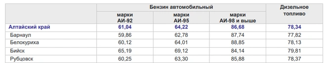 Самые низкие цены на топливо зафиксировали в Барнауле | Источник: Алтайкрайстат