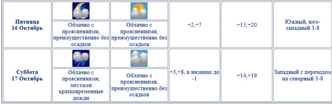 Прогноз погоды для Челябинской области | Источник: chelpogoda.ru