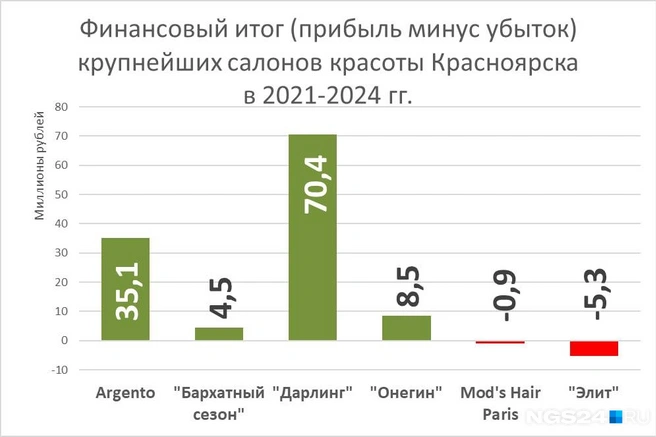 Кажется, нелегко пришлось популярному салону Mod's hair | Источник: NGS24.RU