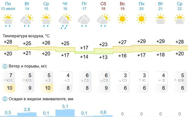 Больше всего осадков — 5,1 миллиметра — выпадет 16 июля | Источник: Gismeteo