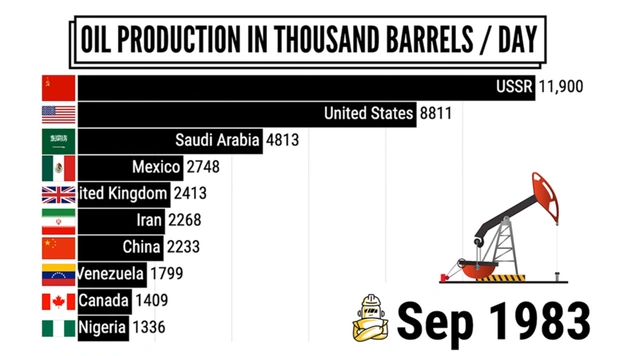 Крупнейшие добытчики нефти с 1973 до наших дней (анимированная графика)