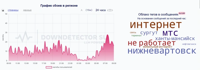 Больше всего проблем у оператора МТС | Источник: downdetector.su