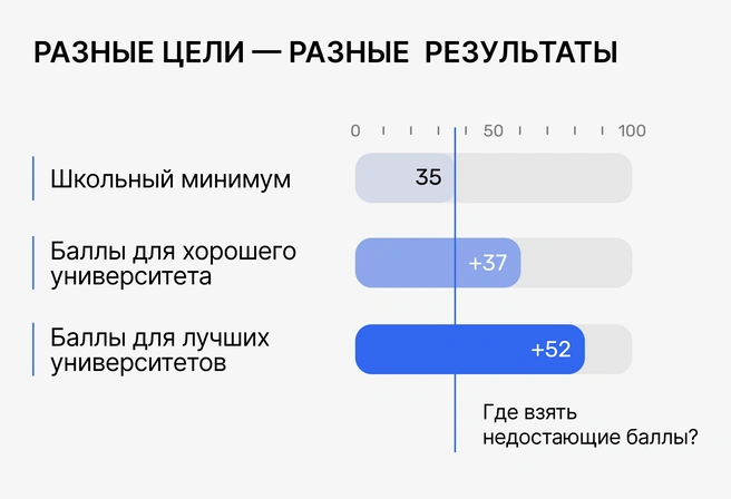 Профильная подготовка в школе гарантирует сдачу профильного ЕГЭ, но ее недостаточно (кроме лучших школ региона) для поступления в хороший университет | Источник: Ирина Калмыкова