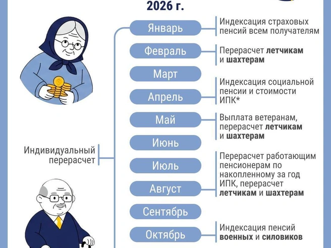 График повышения пенсионных выплат | Источник: Серафима Пантыкина / Городские медиа 