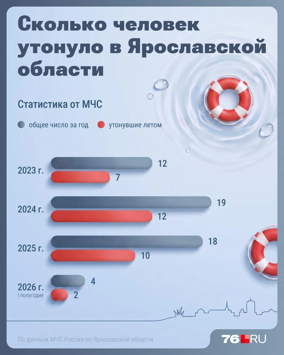 Сколько человек утонуло в Ярославской области с 2023 года по 2026  | Источник: Серафима Пантыкина / Городские порталы