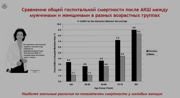 Академик Голухова рассказала, каких болезней женщины боятся больше всего — и от каких чаще умирают