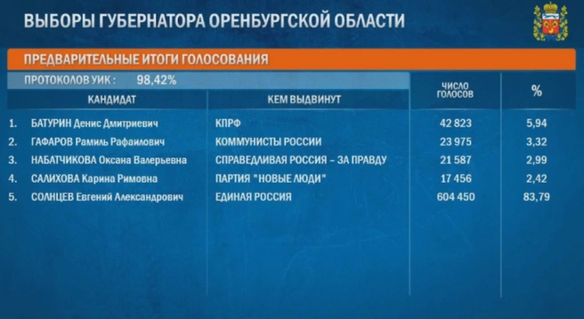 Источник: ЦИК России / ВКонтакте