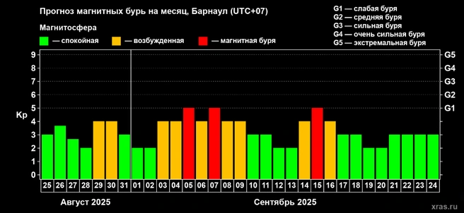 Все магнитные бури сентября оценили на уровень G1 | Источник: xras.ru
