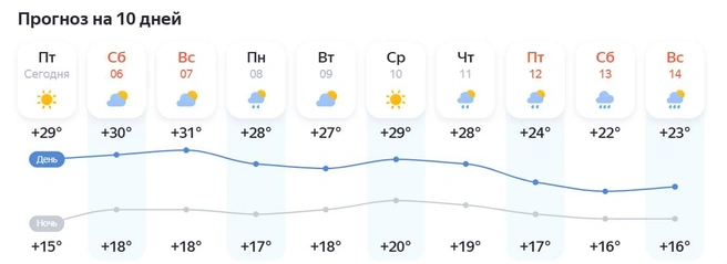 Солнце порадует горожан только в среду | Источник: Gismeteo