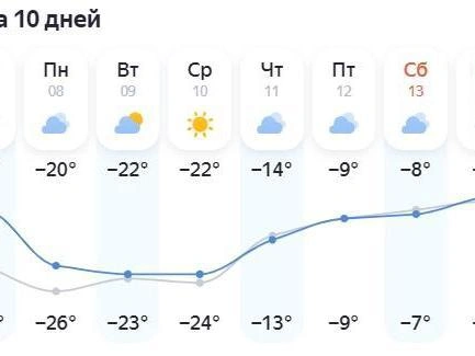 Серьезных осадков в ближайшие дни не ожидается. | Источник: «Яндекс Погода»