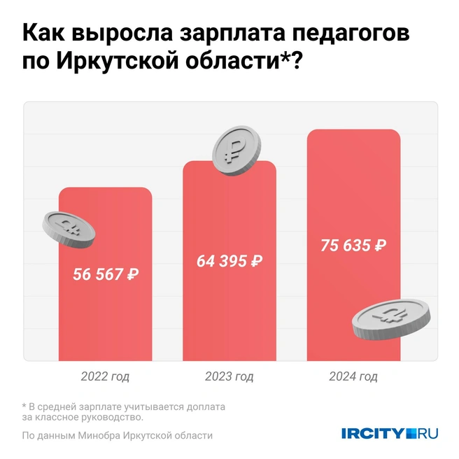 Как изменилась зарплата педагогов в регионе по версии Минобра | Источник: Евгения Бикунова / Городские медиа