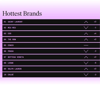 Платформа Lyst назвала «самые горячие» бренды сезона — Skims обогнал Balenciaga Платформа Lyst назвала «самые горячие» бренды сезона — Skims обогнал Balenciaga