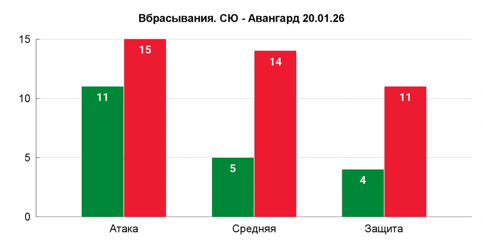 Третий худший матч сезона по вбрасываниям: удалось выиграть лишь треть (20–40) | Источник: Азамат Шавлуков