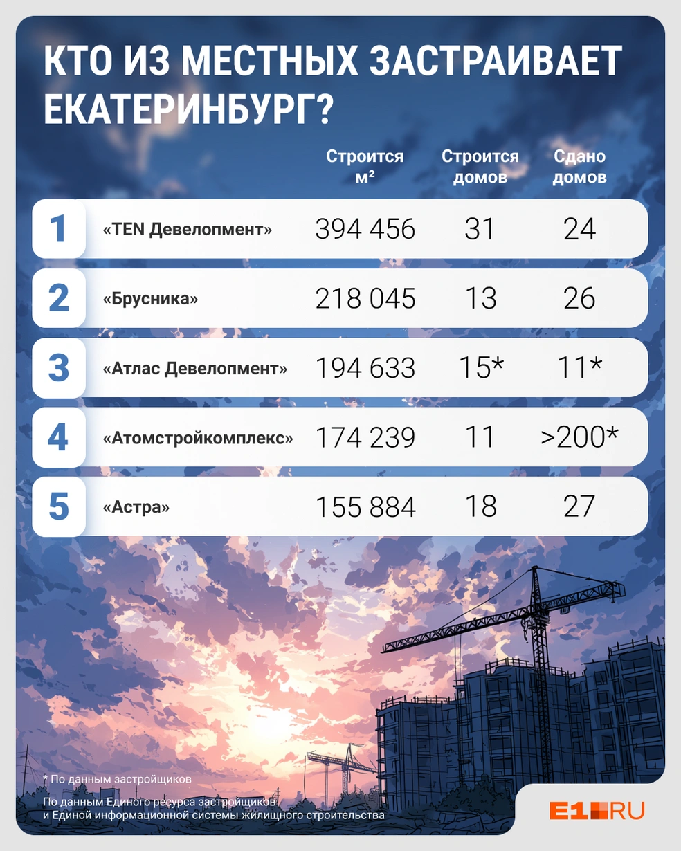 Список пяти уральских девелоперов, которые строят больше всего домов в Екатеринбурге | Источник: Филипп Сапегин / E1.RU