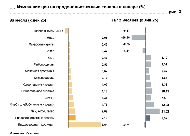 Насколько подорожали продукты в январе | Источник: cbr.ru